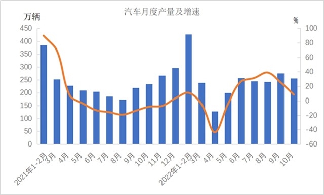 1-10月份机械工业主要涉及大类增加值3增1降(图4)