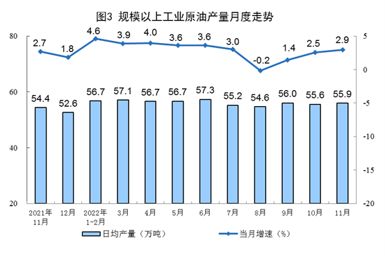 2022年11月份能源生产情况：原煤、原油增速加快(图3)
