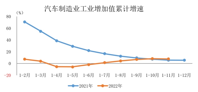 宏观数据｜2022年1-11月汽车制造业工业增加值增速有所回落(图1)