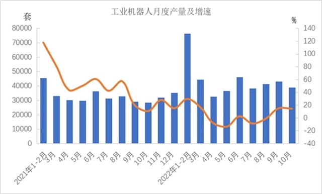 2022年1-10月份机械工业主要涉及大类增加值3增1降(图3)