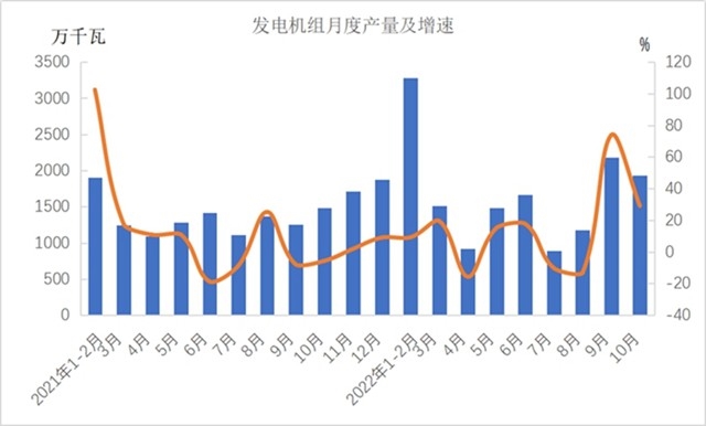 2022年1-10月份机械工业主要涉及大类增加值3增1降(图5)