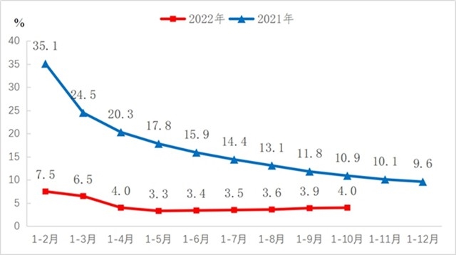 2022年1-10月份机械工业主要涉及大类增加值3增1降(图1)