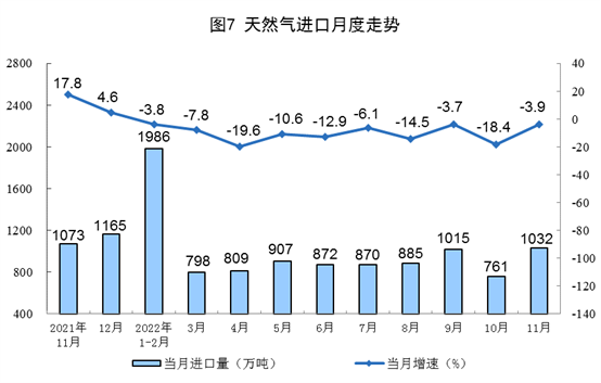 2022年11月份能源生产情况：原煤、原油增速加快(图7)