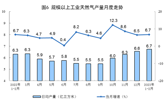 2023年1-2月份能源生产情况：电力生产增速放缓(图6)
