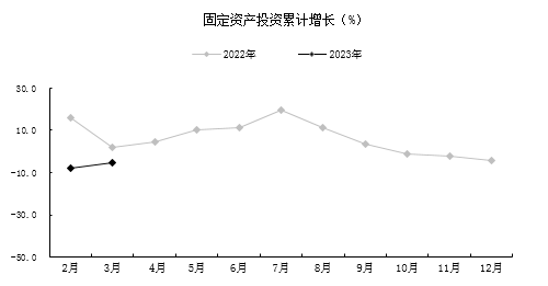 贵阳市一季度经济运行情况(图2)