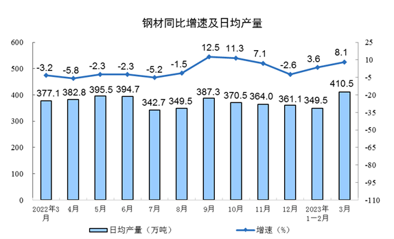 3月工业增加值同比增长4.2% 制造业表现强劲-三星领航机械有限公司(图3)