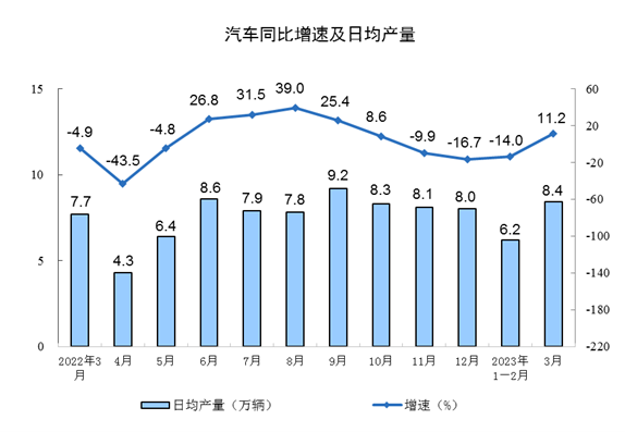 3月工业增加值同比增长4.2% 制造业表现强劲-三星领航机械有限公司(图7)