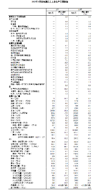 3月工业增加值同比增长4.2% 制造业表现强劲-三星领航机械有限公司(图2)