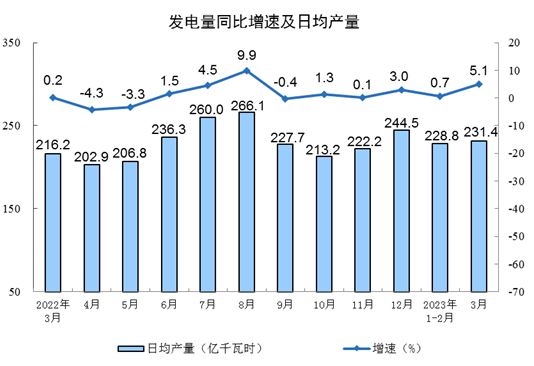 3月工业增加值同比增长4.2% 制造业表现强劲-三星领航机械有限公司(图9)
