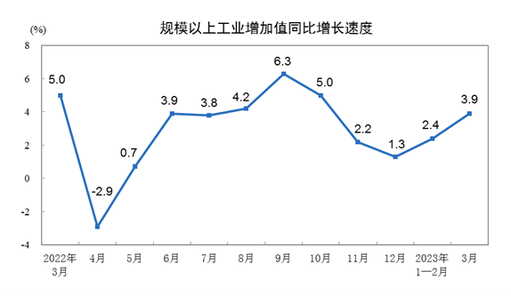 3月工业增加值同比增长4.2% 制造业表现强劲-三星领航机械有限公司(图1)