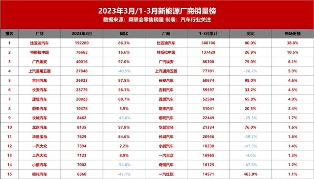 新能源汽车市场大洗牌 3月销量榜多家车企暴跌超40%-三星领航机械有限公司(图1)