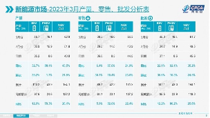 3月新能源乘用车销量达54.3万辆 渗透率攀升至34.2%-三星领航机械有限公司(图2)