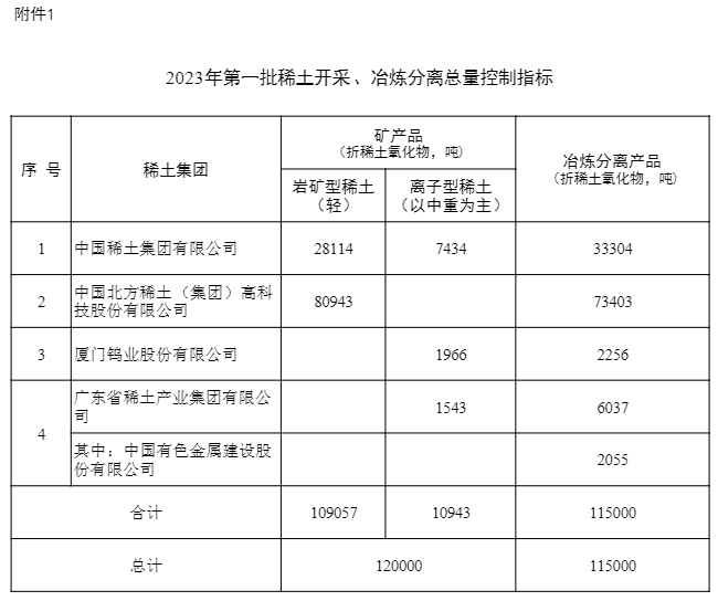 2023年第一批稀土开采冶炼总量控制指标下达 严格规范行业生产管理-三星领航机械有限公司(图1)