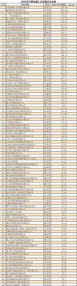 2022年中国机械工业百强企业榜单揭晓 营收总额超2.5万亿元-三星领航机械有限公司(图1)