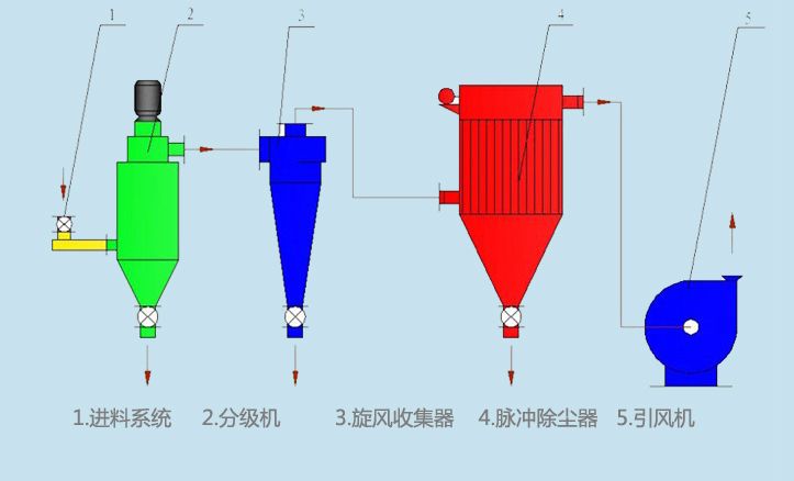 FW系列单级分级机(图1)
