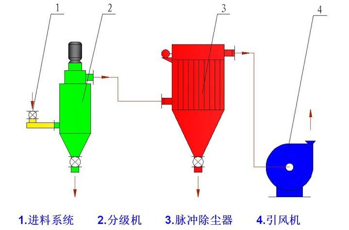 LHB 自分流式微粉分级机(图2)