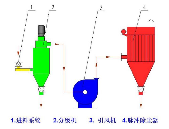 LHB 自分流式微粉分级机(图3)