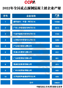 2022年全国重点预制混凝土桩企业产量数据发布-三星领航机械有限公司(图1)