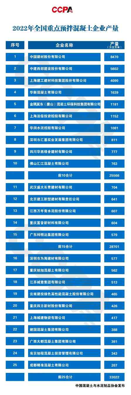 2022年度全国预拌混凝土十强企业揭晓，行业面临量价齐跌挑战-三星领航机械有限公司(图1)