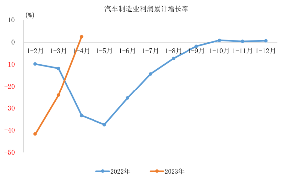 2023年1-4月汽车制造业利润增长2.5% 盈利能力稳步恢复-三星领航机械有限公司(图1)