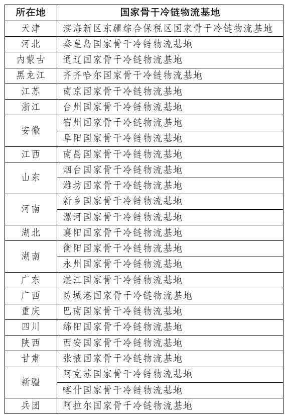 2023年国家骨干冷链物流基地新增25个，带动产业升级与绿色发展-三星领航机械有限公司(图1)