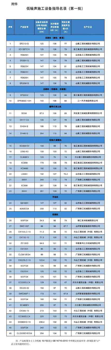 低噪声施工设备指导名录发布，助力噪声污染防治工作推进-三星领航机械有限公司(图1)