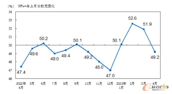2023年4月中国制造业行业观察：整体景气水平回落(图1)