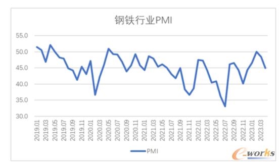 2023年4月中国制造业行业观察：整体景气水平回落(图5)