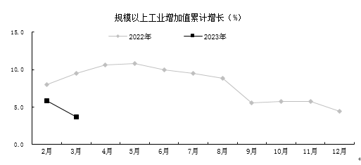 市一季度经济运行整体平稳 规模以上工业增长亮眼-三星领航机械有限公司(图1)
