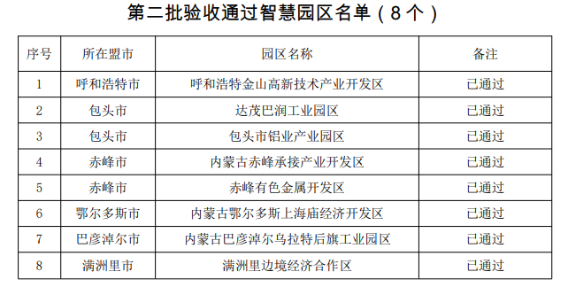 内蒙古55个工业园区智慧化验收成果显著，首批45个通过-三星领航机械有限公司(图3)