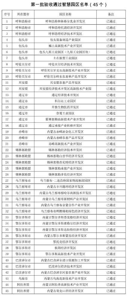 内蒙古55个工业园区智慧化验收成果显著，首批45个通过-三星领航机械有限公司(图1)