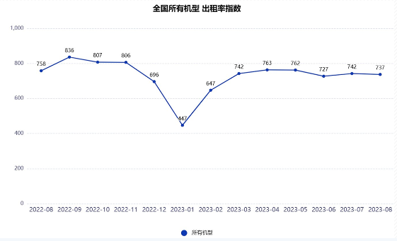 2023年8月升降工作平台租赁市场表现分析-三星领航机械有限公司(图1)