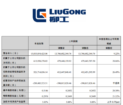 柳工上半年业绩双增 面对行业挑战创新突破-三星领航机械有限公司(图1)