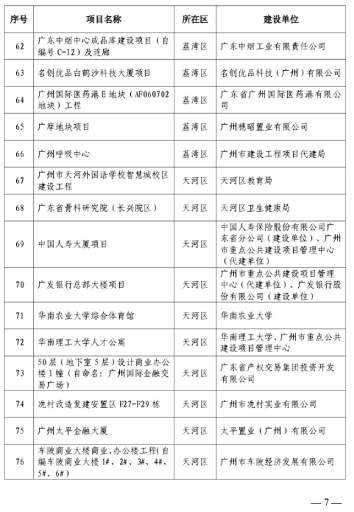 2023年广州市房屋建筑精品工程培育项目名单发布-三星领航机械有限公司(图5)
