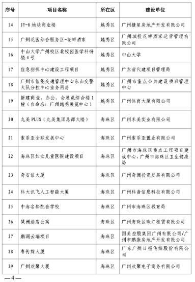 2023年广州市房屋建筑精品工程培育项目名单发布-三星领航机械有限公司(图2)
