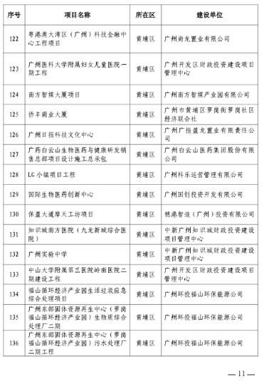 2023年广州市房屋建筑精品工程培育项目名单发布-三星领航机械有限公司(图9)