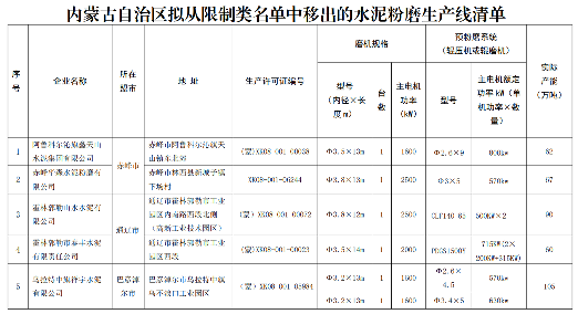 内蒙古水泥粉磨企业产能调整 5家拟移出限制名单-三星领航机械有限公司(图1)