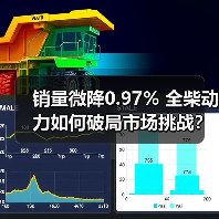 销量微降0.97% 全柴动力如何破局市场挑战?(图1) 销量微降0.97% 全柴动力如何破局市场挑战?(图1)