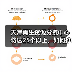 天津再生资源分拣中心将达25个以上,如何推动循环经济发展?(图2) 天津再生资源分拣中心将达25个以上,如何推动循环经济发展?(图2)